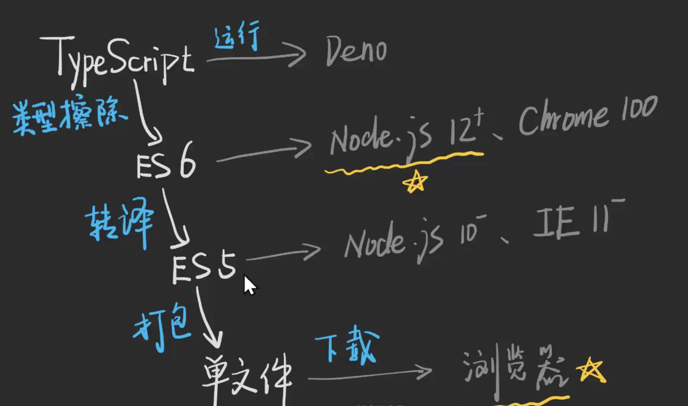 ts常用执行